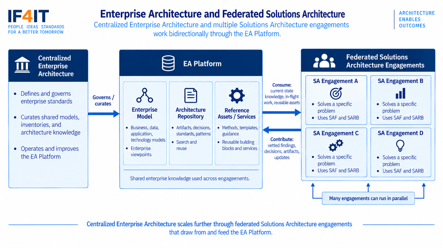 Solutions Architecture's Relationship to Enterprise Architecture — Centralized EA works with Federated EA