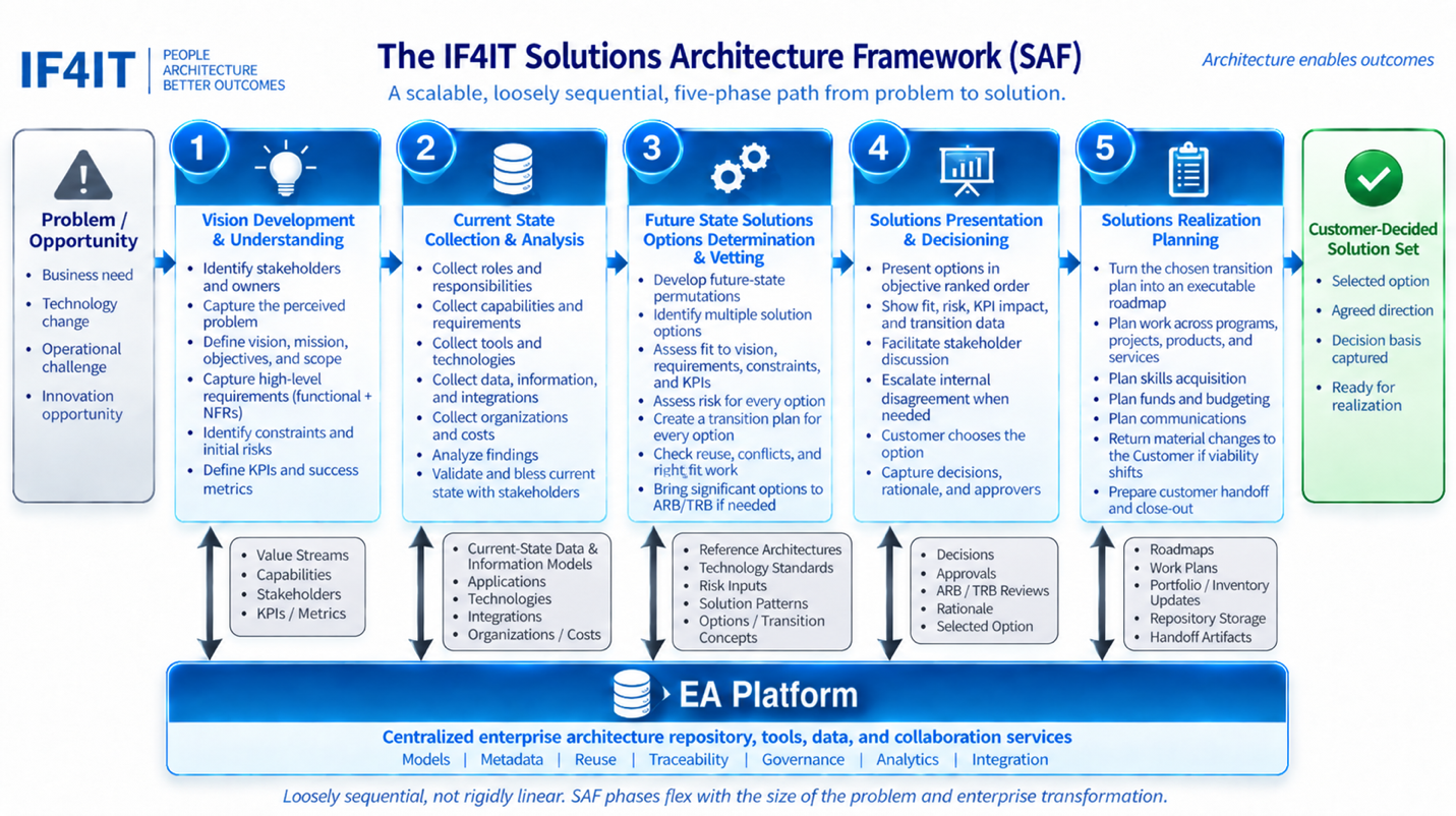 Solutions Architecture's Relationship to Enterprise Architecture — Each Solutions Architecture engagement leverages data &…