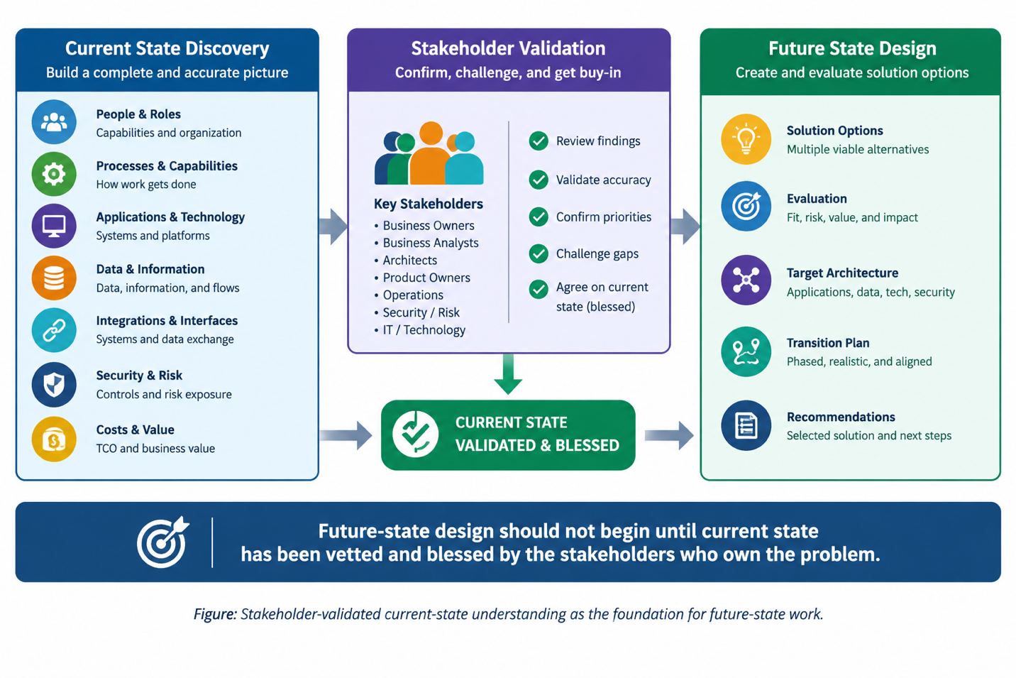 Why Solutions Architecture Produces a More Reliable Current State — Solutions Architecture requires stakeholder-validated…
