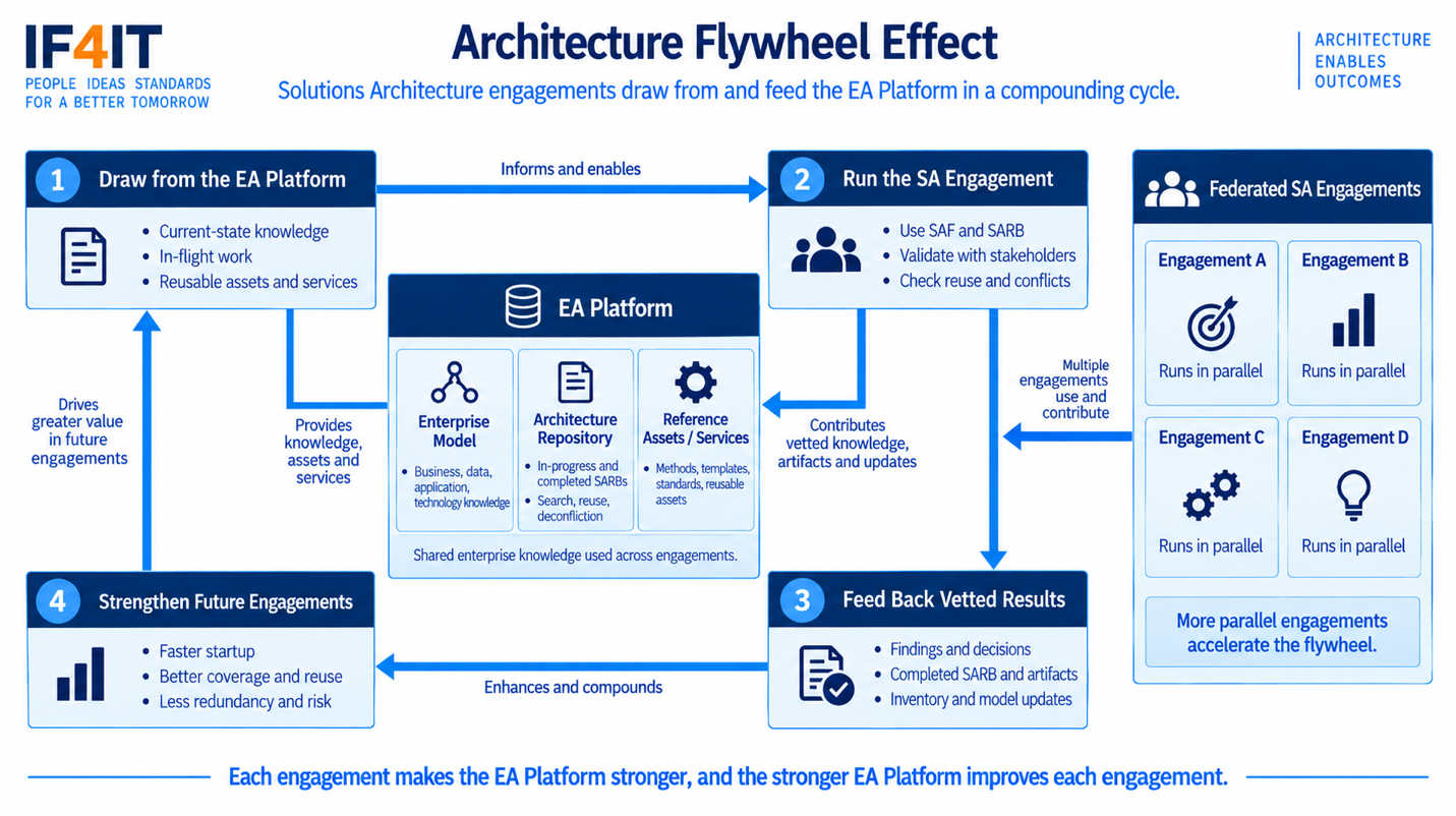 How Solutions Architecture and the EA Platform Reinforce Each Other — The Architecture Flywheel Effect between Solutions…