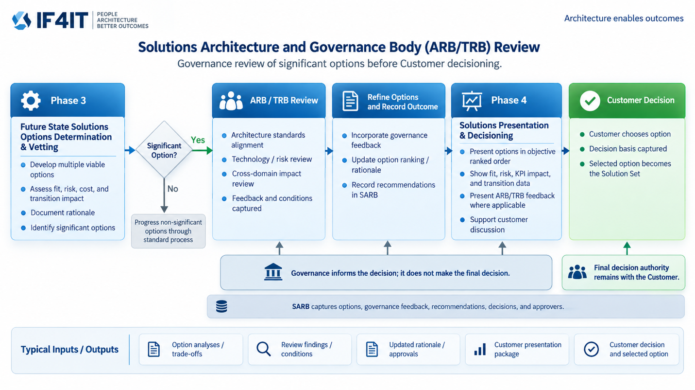 Solutions Architecture and Governance Body (ARB/TRB) Review — The Solutions Architecture Framework (SAF) and practice…