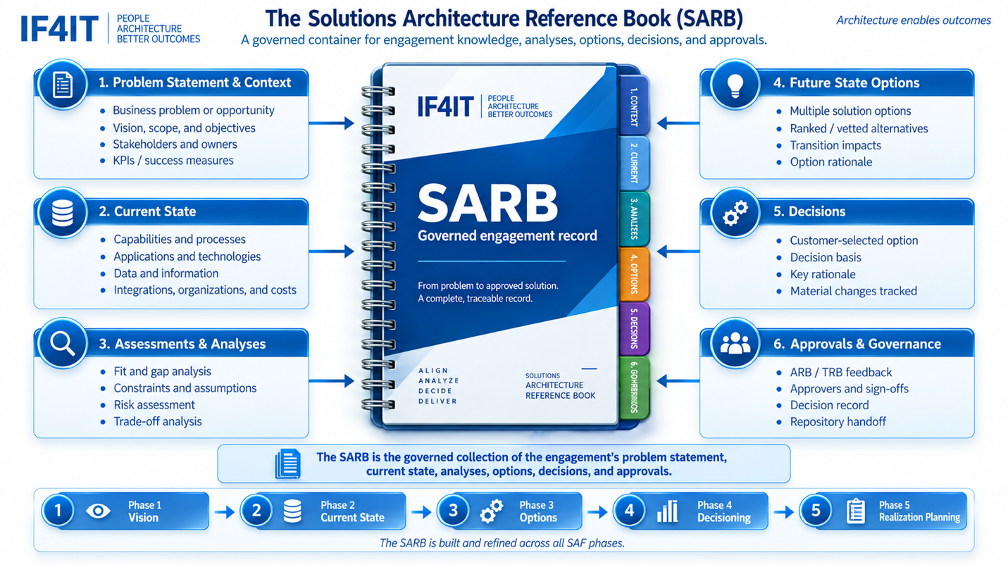 The Solutions Architecture Reference Book (SARB) — The Solutions Architecture Reference Book (IF4IT SARB) is the governed…