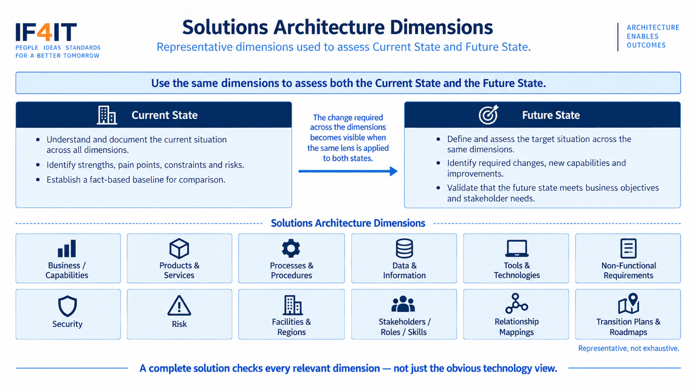 Solutions Architecture Dimensions — Representative Solutions Architecture Dimensions used to assess Current State and…