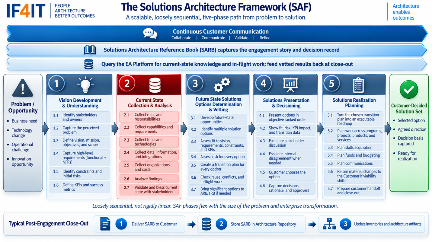 SAF Phase 2 — Current State Collection and Analysis — Phase 2 of the IF4IT Solutions Architecture Framework (IF4IT SAF…