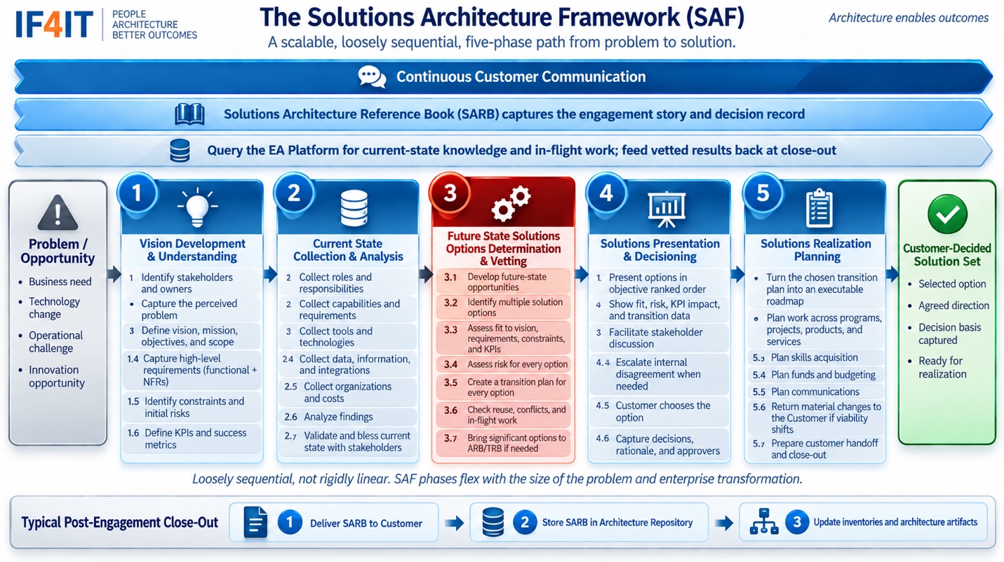 SAF Phase 3 — Future State Solutions Options Determination and Vetting — Phase 3 of the IF4IT Solutions Architecture…