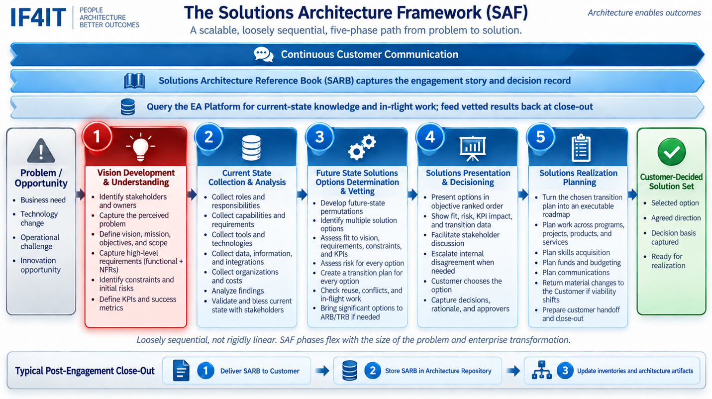 SAF Phase 1 — Vision Development and Understanding — Phase 1 of the IF4IT Solutions Architecture Framework (IF4IT SAF Phase…