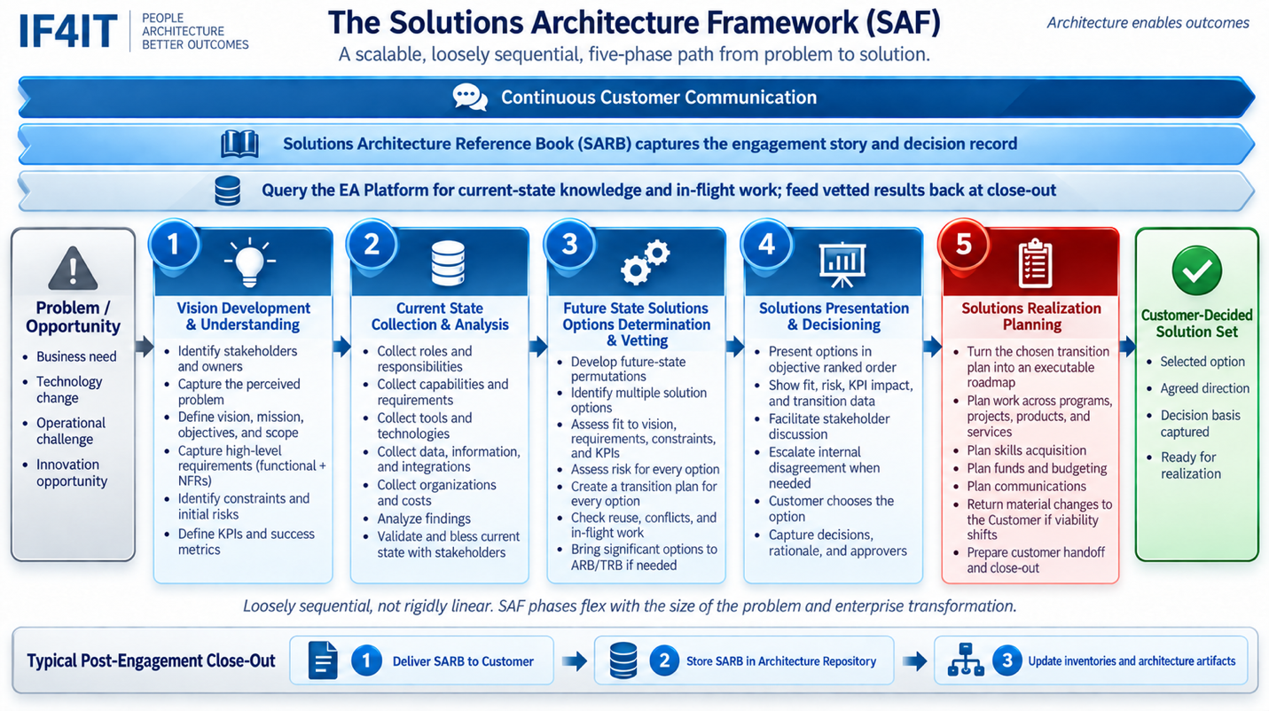 SAF Phase 5 — Solutions Realization Planning — Phase 5 of the IF4IT Solutions Architecture Framework (IF4IT SAF Phase 5)