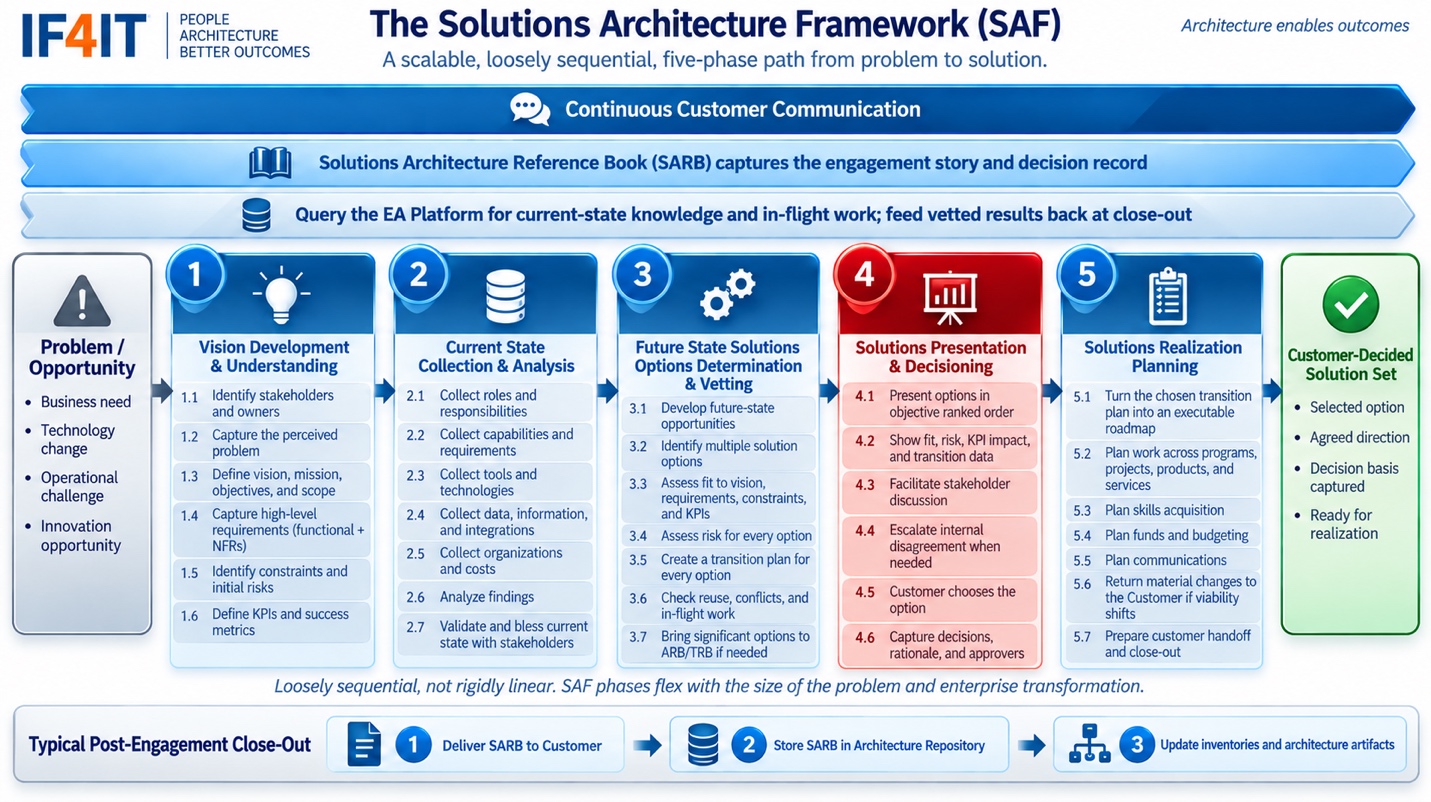 SAF Phase 4 — Solutions Presentation and Decisioning — Phase 4 of the IF4IT Solutions Architecture Framework (IF4IT SAF…