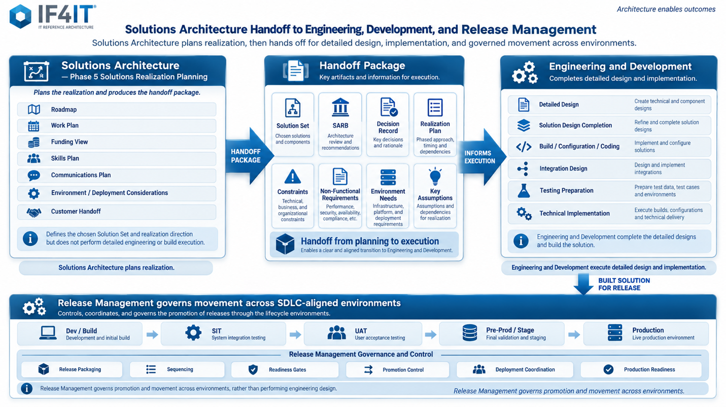 Solutions Architecture and Release Management — Solutions Architecture Handoff from Solutions Realization Planning to…