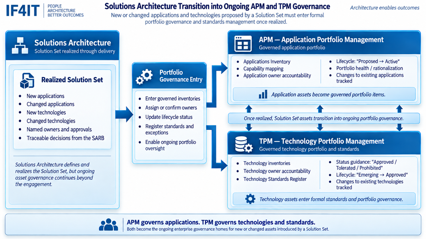 Solutions Architecture and Portfolio Management (APM/TPM) — Transition from Solutions Architecture into ongoing APM and TPM…