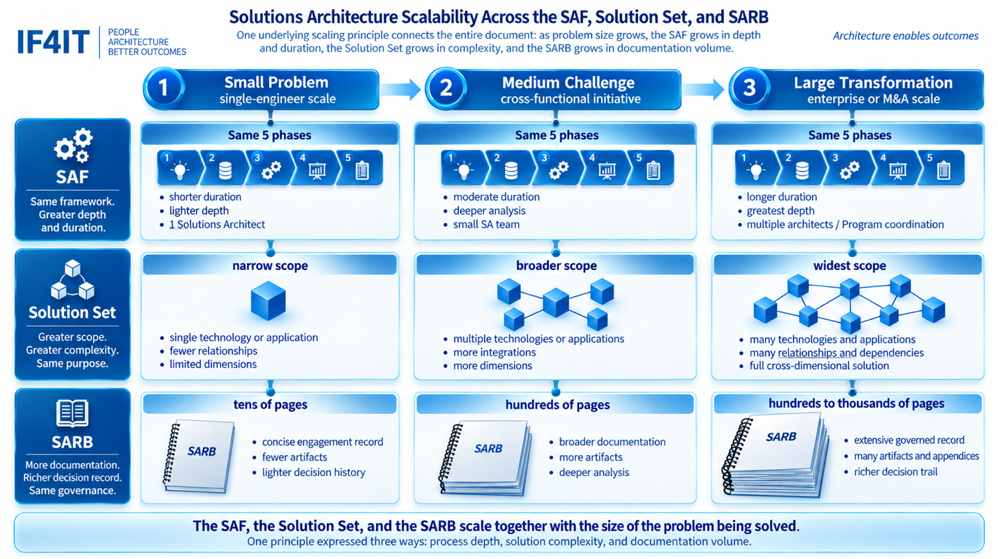 Closing Summary: Solutions Architecture as a Scalable, Governed Practice — The IF4IT Solutions Architecture Framework is…