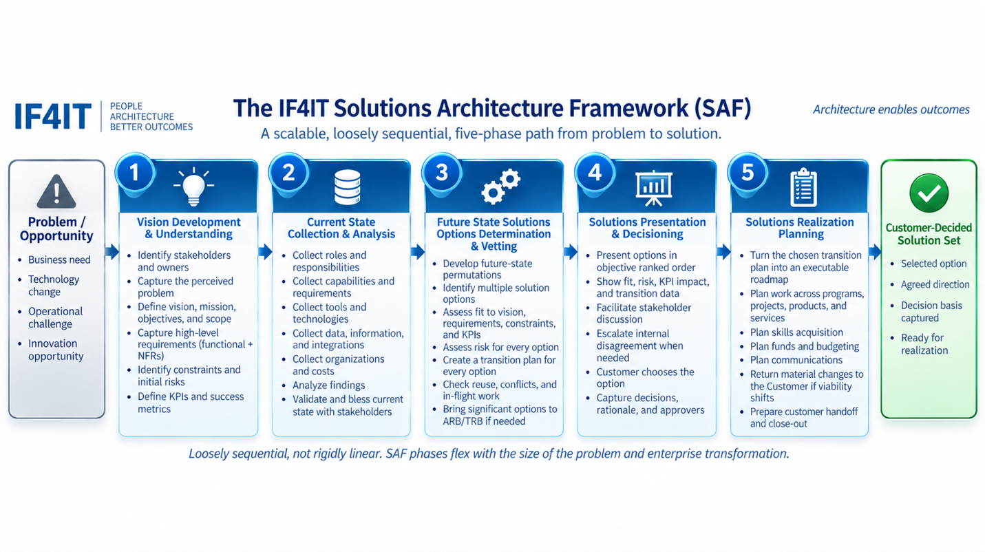 Solutions Architecture Best Practices and Framework