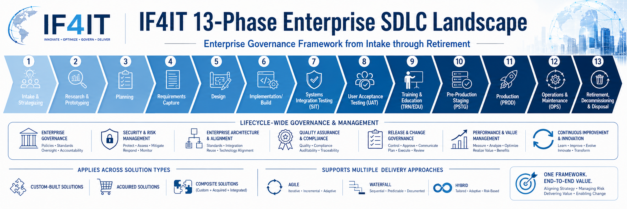 Overview of Systems Development Lifecycle (SDLC) Best Practices — IF4IT 13-Phase Enterprise SDLC Landscape.