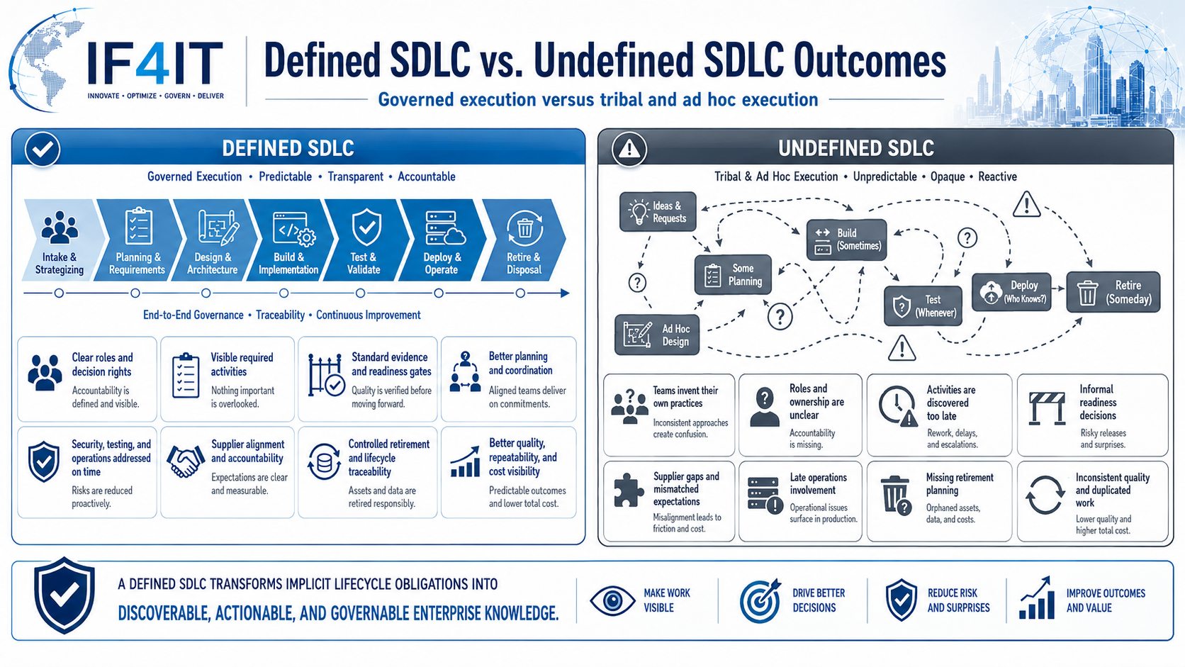 Why Enterprises Need a Clearly Defined Systems Development Lifecycle (SDLC) — Defined SDLC vs.