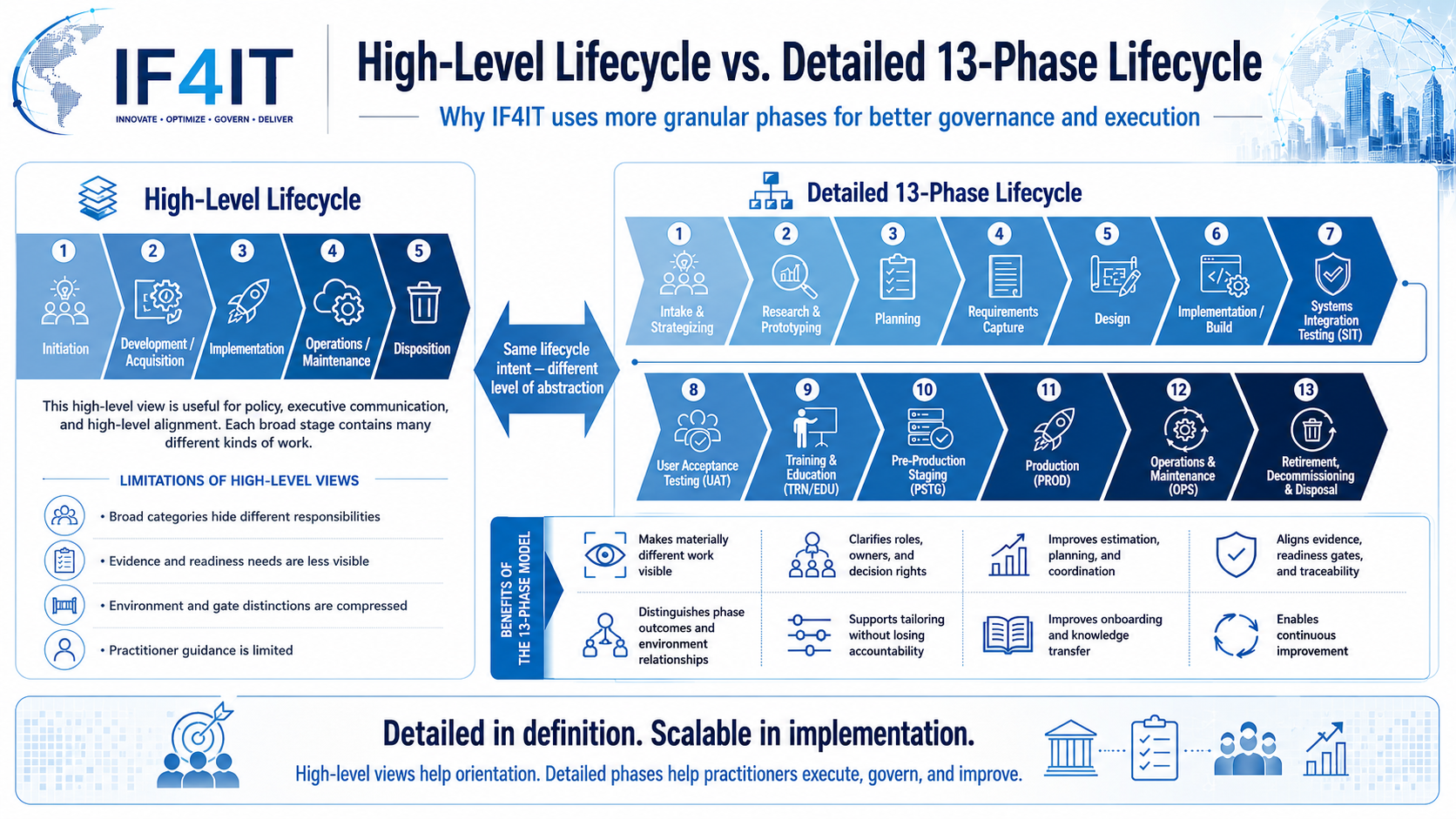 Why the IF4IT Systems Development Lifecycle (SDLC) Uses Detailed Phases — High-Level SDLC Lifecycle vs. Detailed 13-Phase…