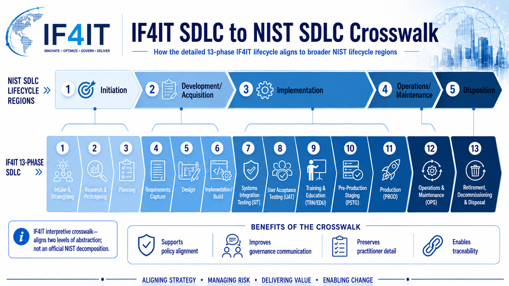 How the IF4IT Systems Development Lifecycle (SDLC) Maps to the NIST SDLC — IF4IT SDLC to NIST SDLC Crosswalk.