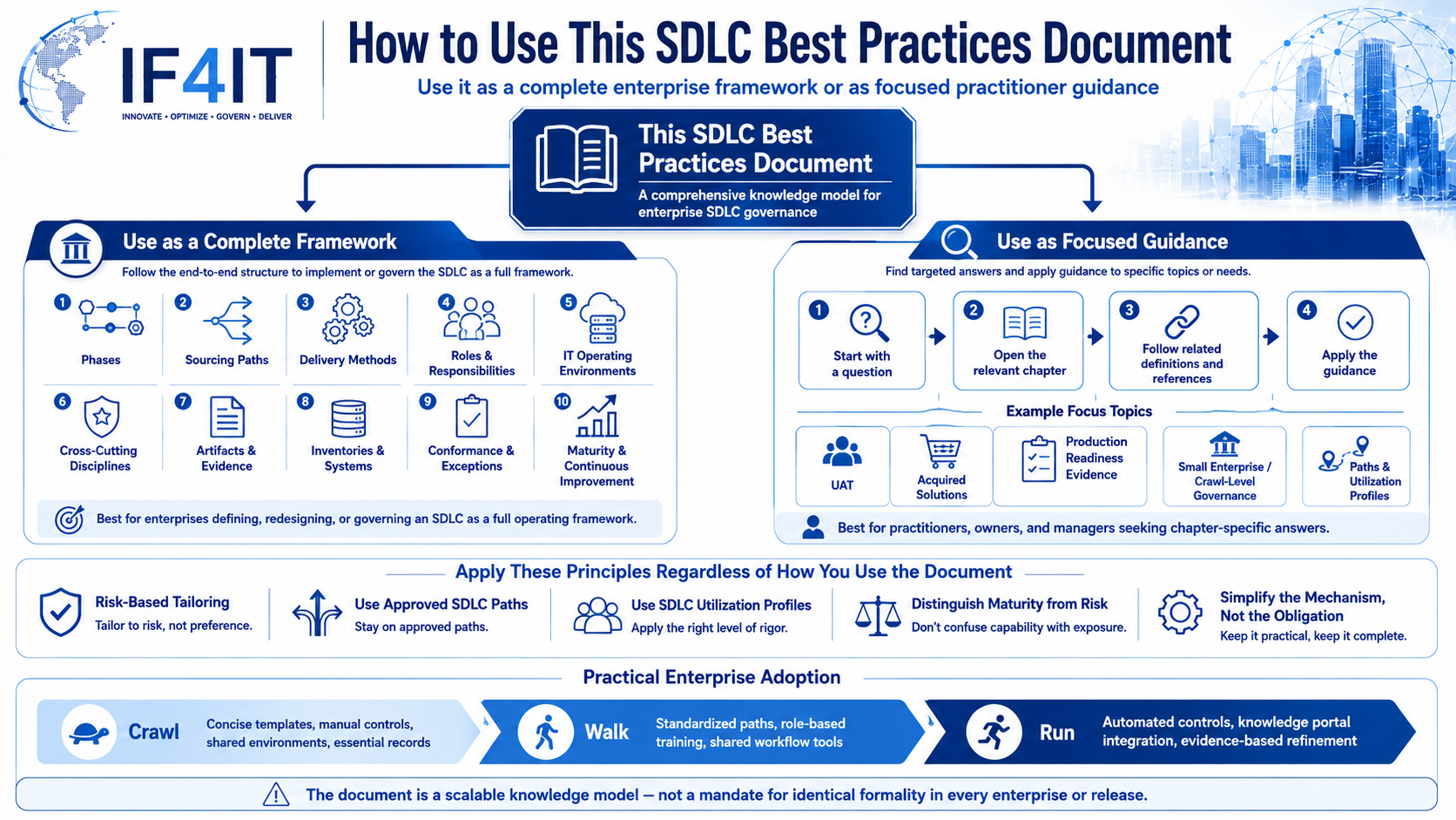 How to Use This Systems Development Lifecycle (SDLC) Best Practices Document — How to Use This SDLC Best Practices Document