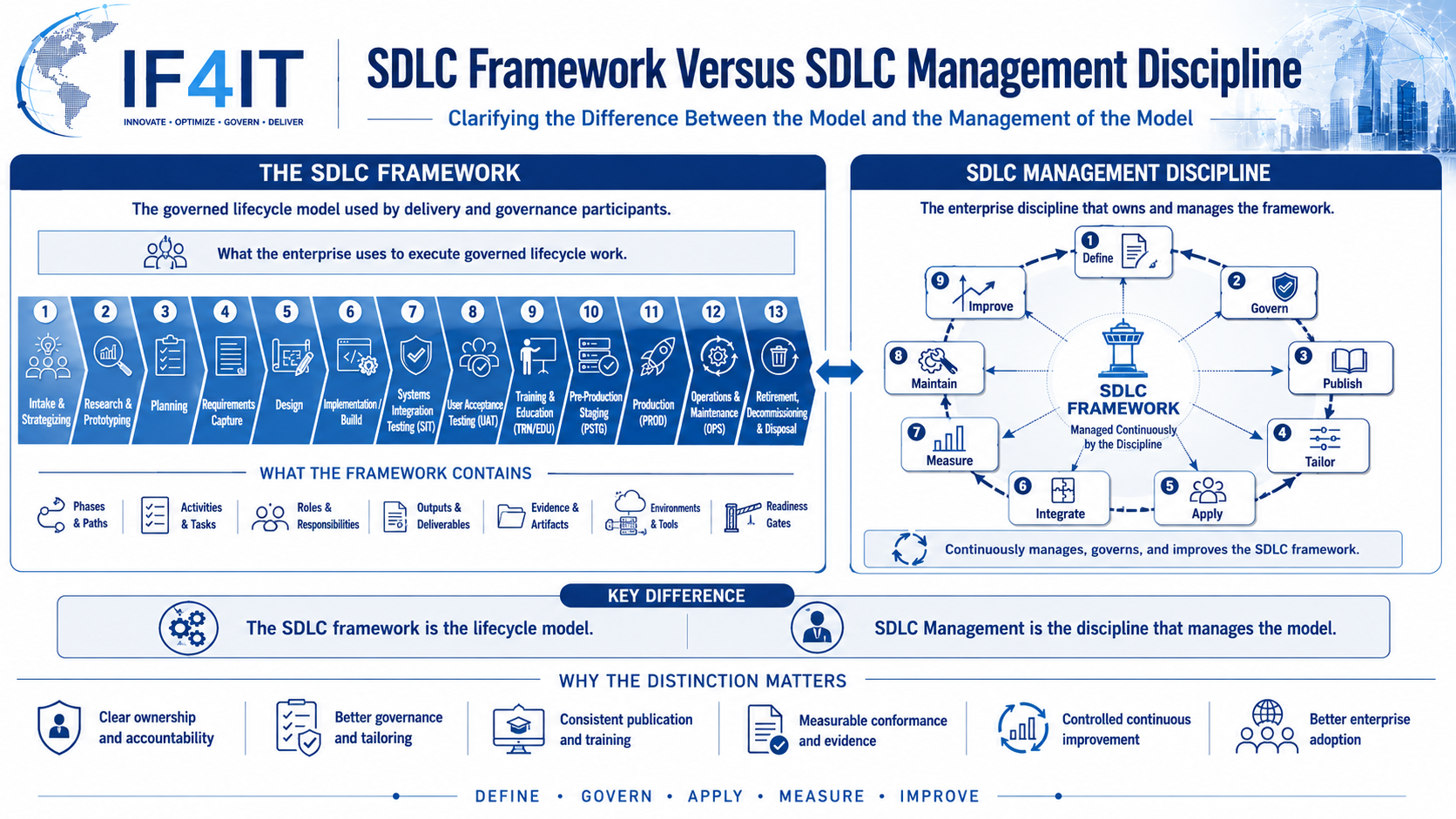 What Is Systems Development Lifecycle (SDLC) Management? — SDLC Framework Versus SDLC Management Discipline.