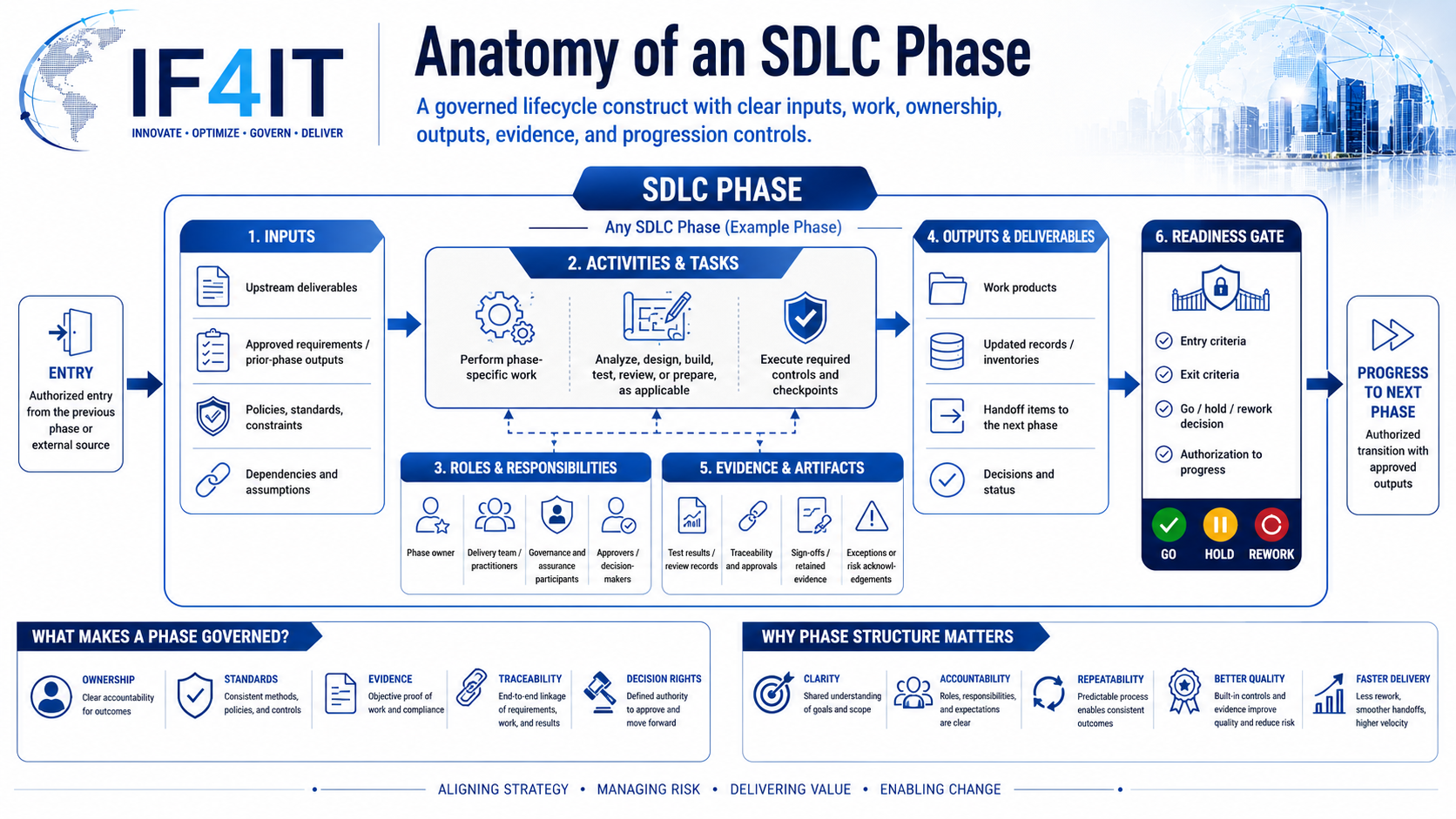 What Is an SDLC Phase? — Anatomy of an SDLC Phase.