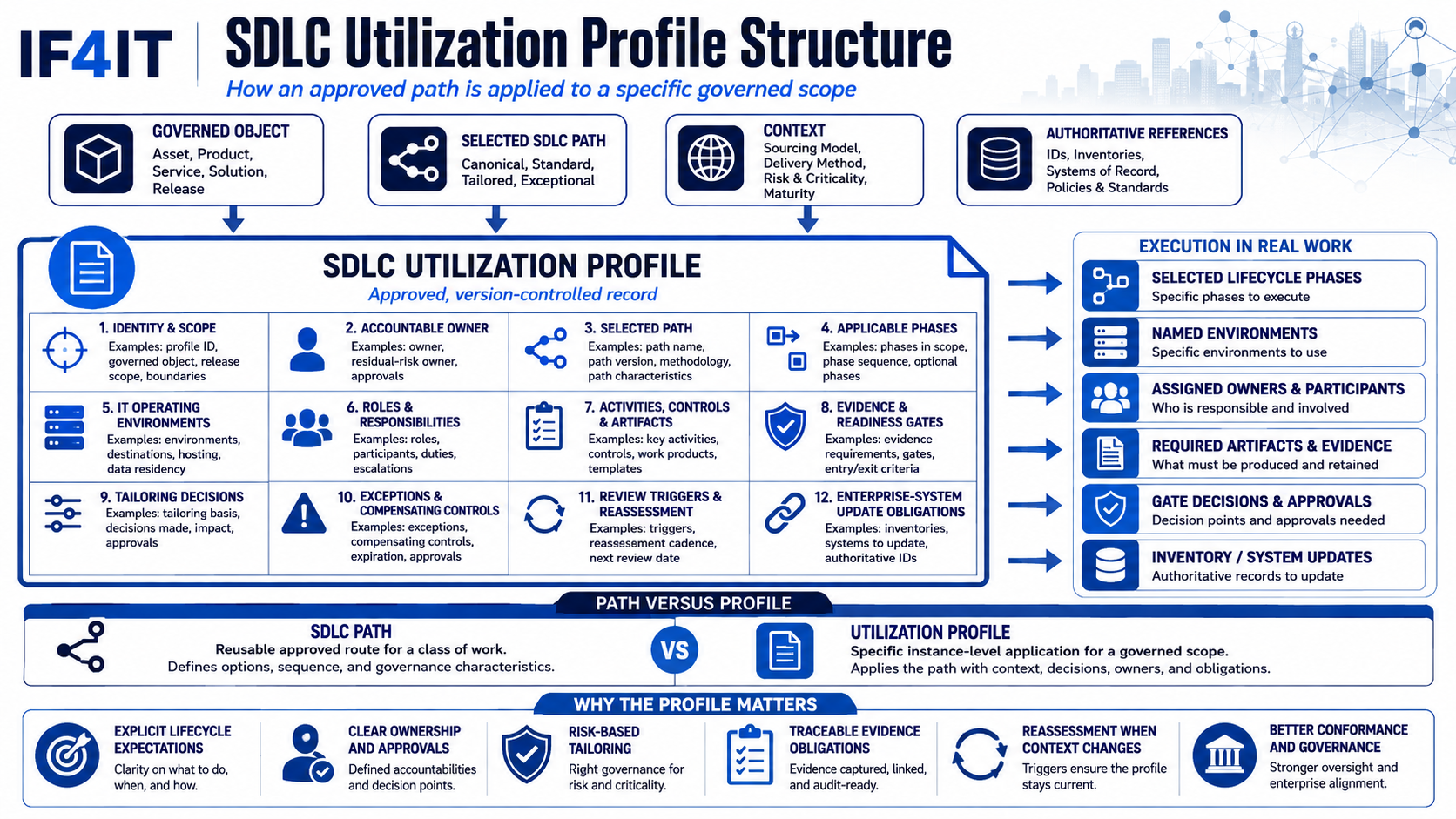What Is an SDLC Utilization Profile? — SDLC Utilization Profile Structure.