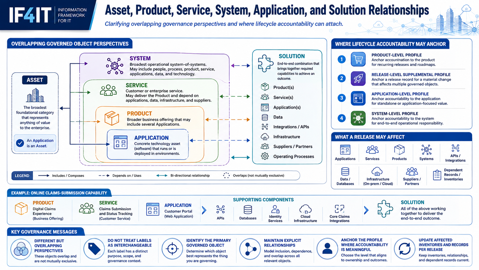 How Assets, Products, Services, Systems, Applications, and Solutions Relate to the SDLC — SDLC-related Asset, Product…