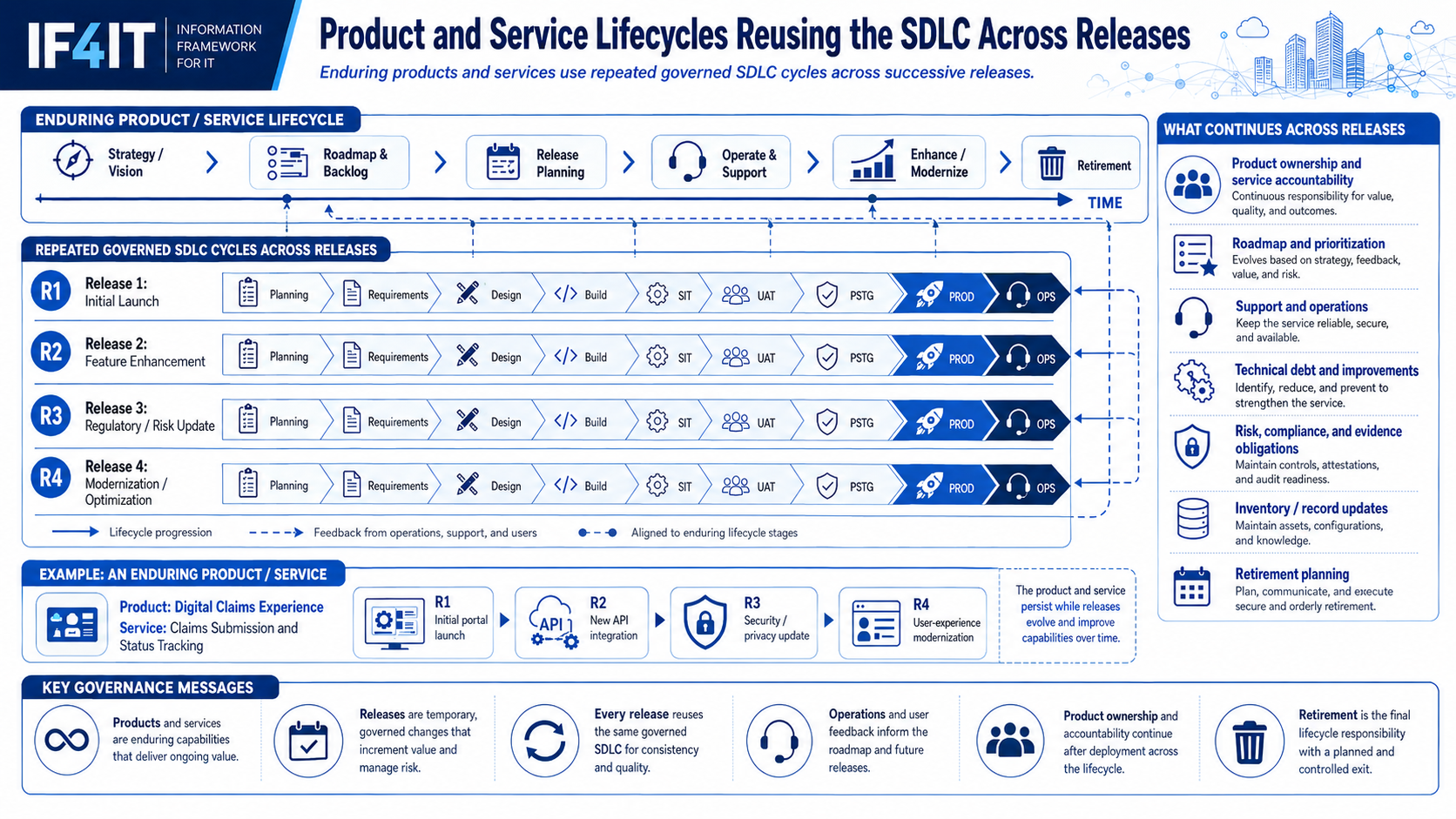 How the Systems Development Lifecycle (SDLC) Relates to a Product or Service Lifecycle — Product and Service Lifecycles…