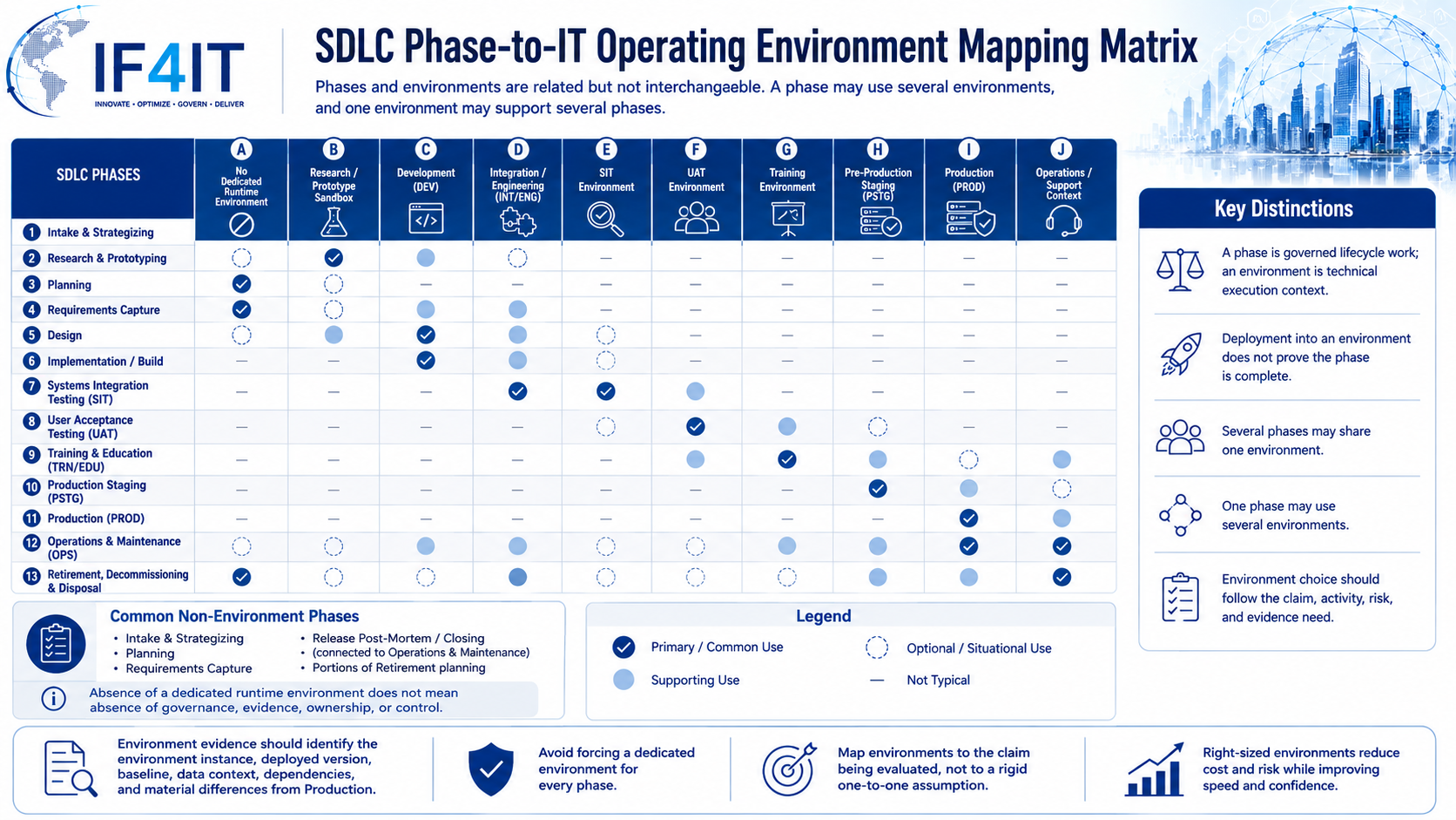 Which SDLC Phases Correspond to IT Operating Environments? — SDLC Phase-to-IT Operating Environment Mapping Matrix.