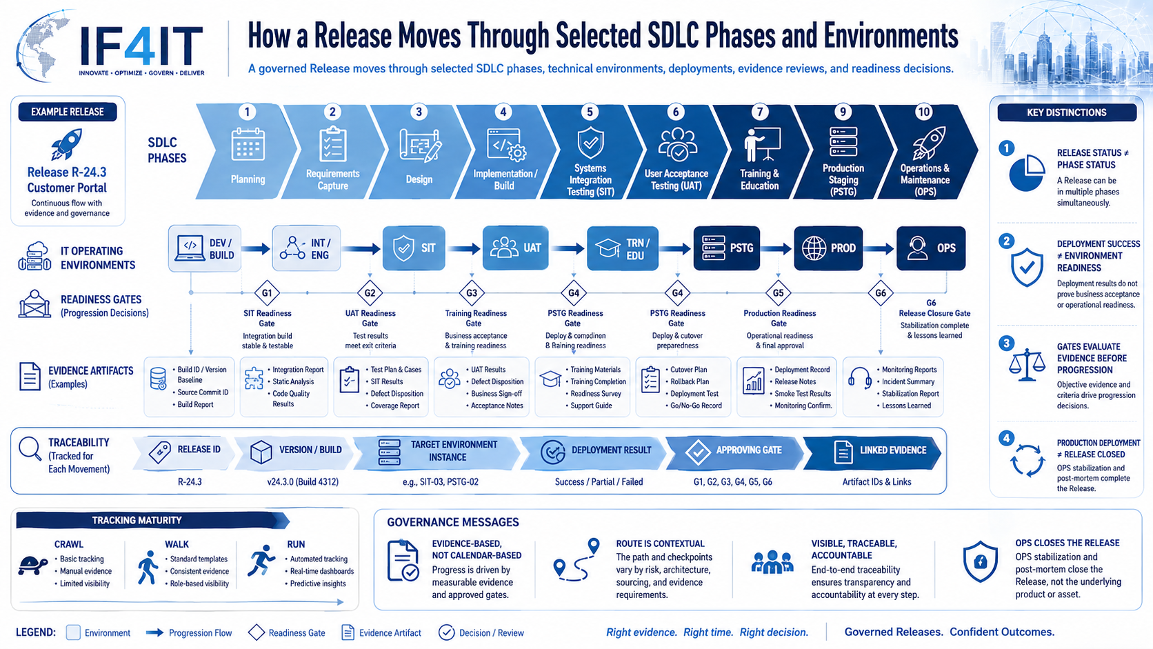 How Releases Move Through Selected SDLC Phases and IT Operating Environments — How a Release Moves Through Selected SDLC…