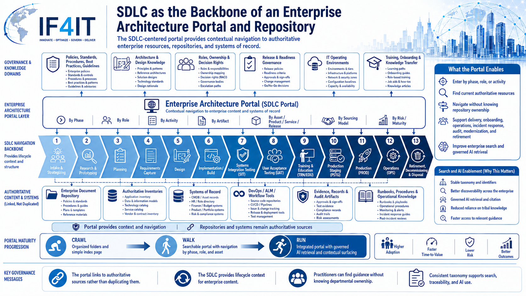 How the SDLC Becomes the Backbone of an Enterprise Architecture Portal — SDLC as the Backbone of an Enterprise Architecture…