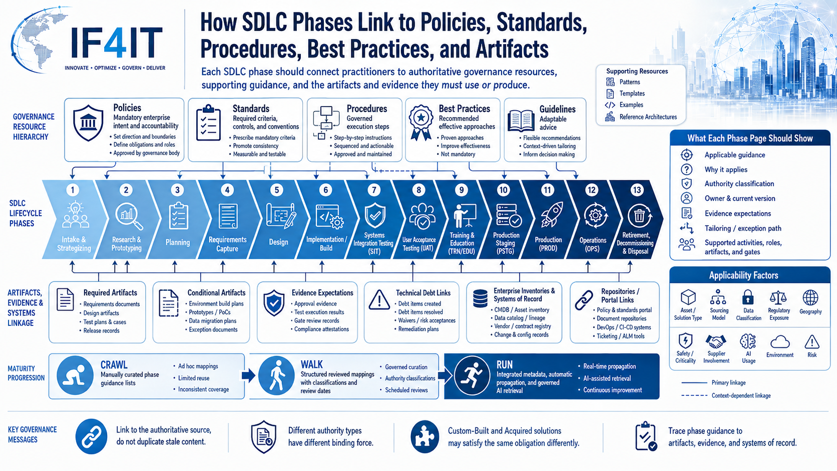 How SDLC Phases Should Link to Policies, Standards, Procedures, Best Practices, and Guidelines — How SDLC Phases Link to…