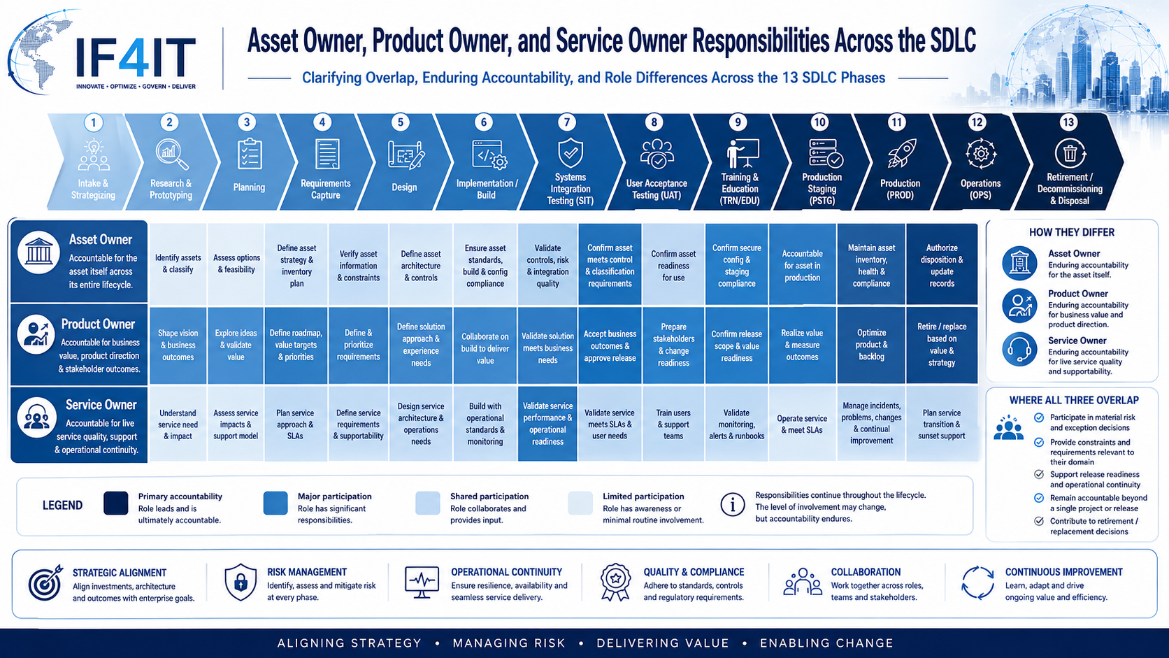 Service Owner Responsibilities Across the SDLC — Asset Owner, Product Owner, and Service Owner Responsibilities Across the…