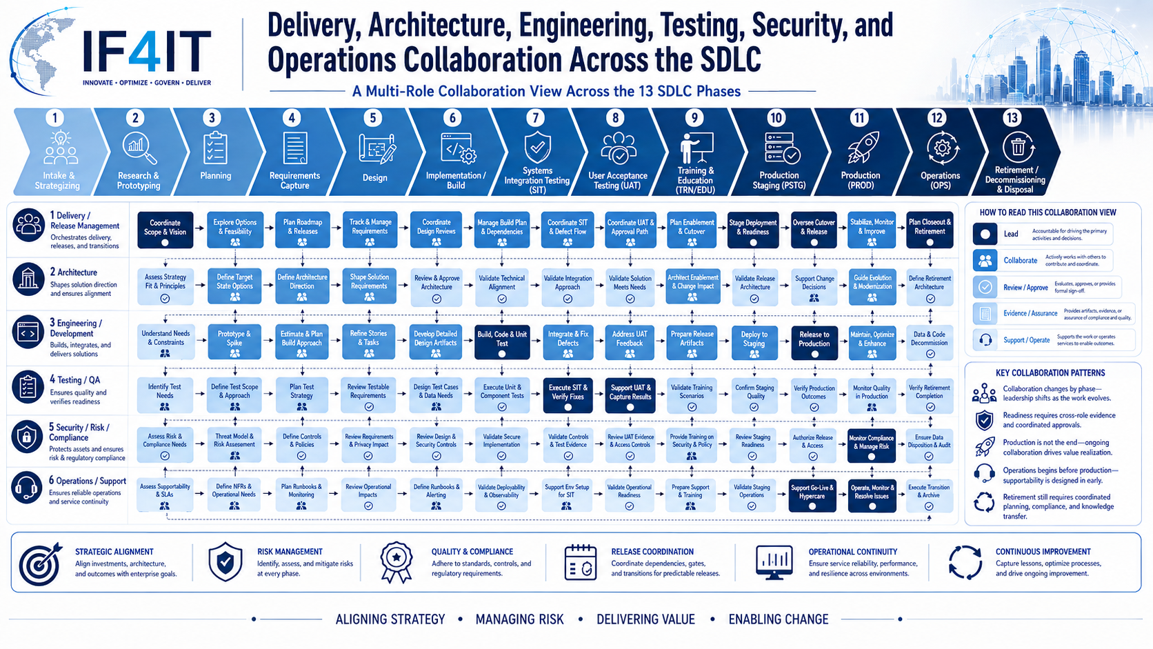 Engineering, Testing, Operations, Security, Privacy, Data, and Support Responsibilities Across the SDLC — Delivery…
