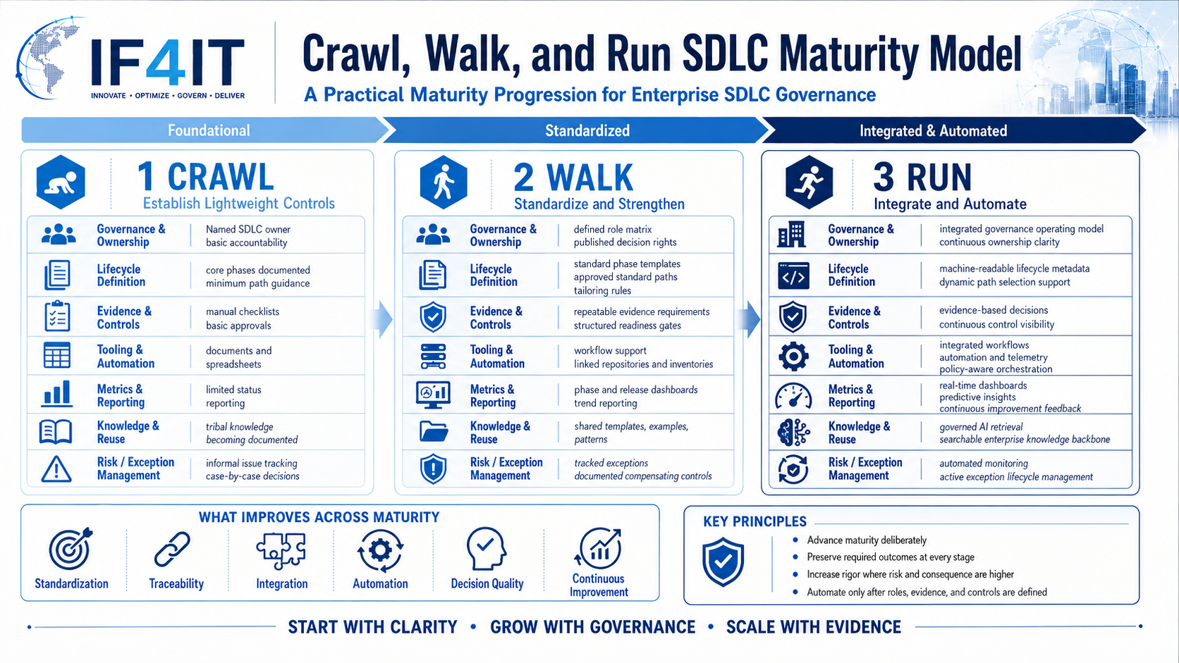 Crawl, Walk, and Run Maturity Across the Systems Development Lifecycle (SDLC) — Crawl, Walk, and Run SDLC Maturity Model.