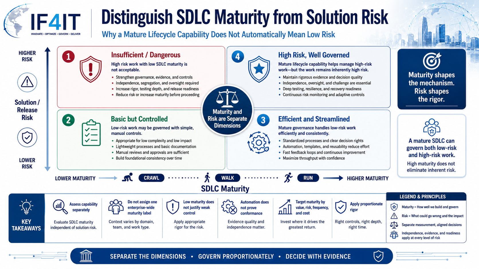 Distinguish SDLC Maturity From Solution Risk — Distinguish SDLC Maturity from Solution Risk.