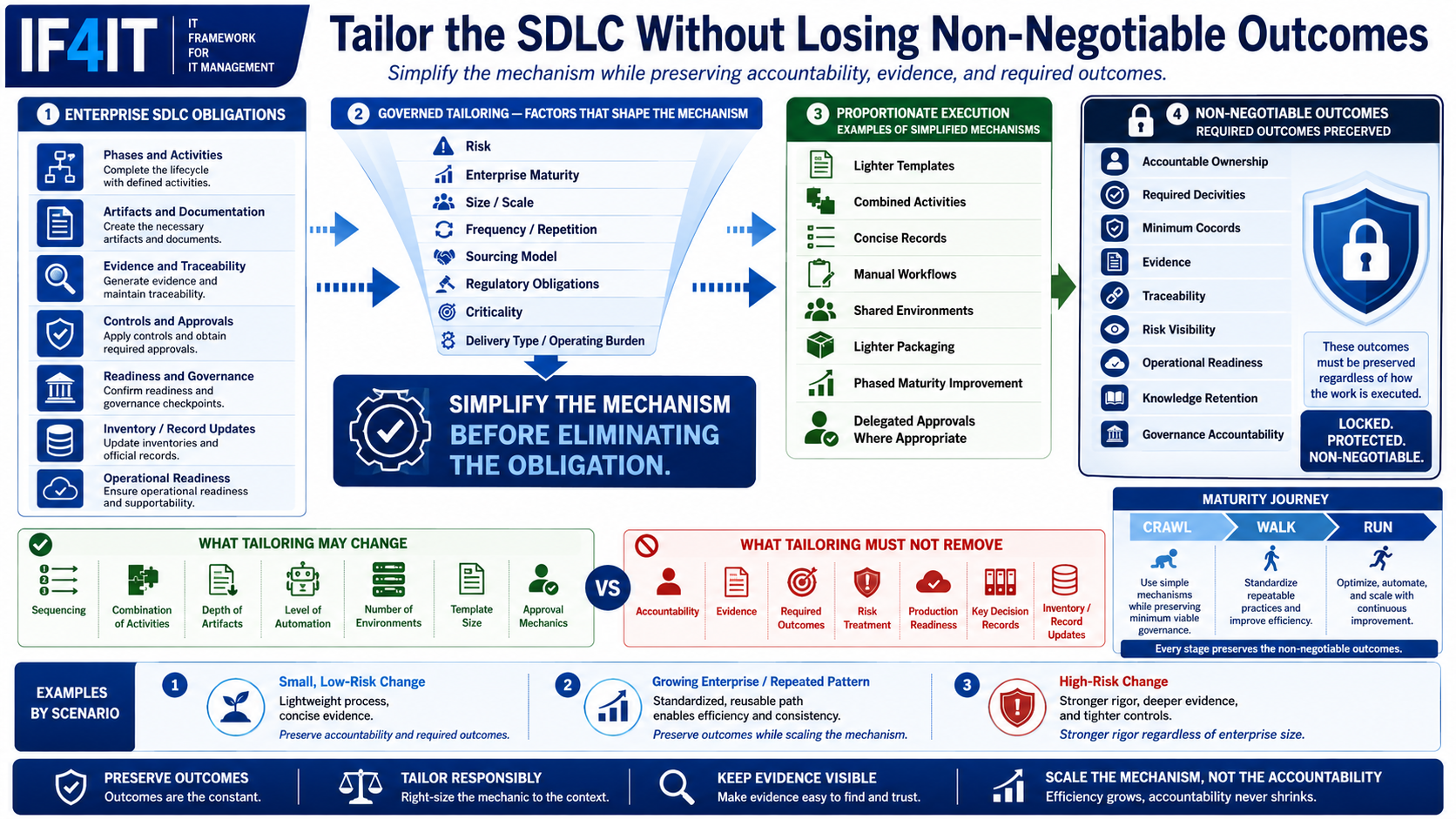 Tailor and Mature the SDLC Without Compromising Required Outcomes — Tailor the SDLC Without Losing Non-Negotiable Outcomes.