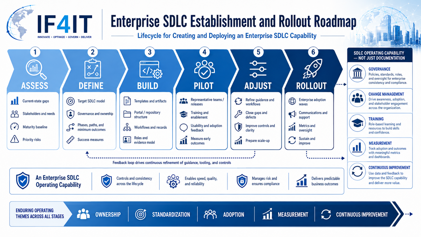 How to Pilot and Roll Out a New Enterprise SDLC — Enterprise SDLC Establishment and Rollout Roadmap.