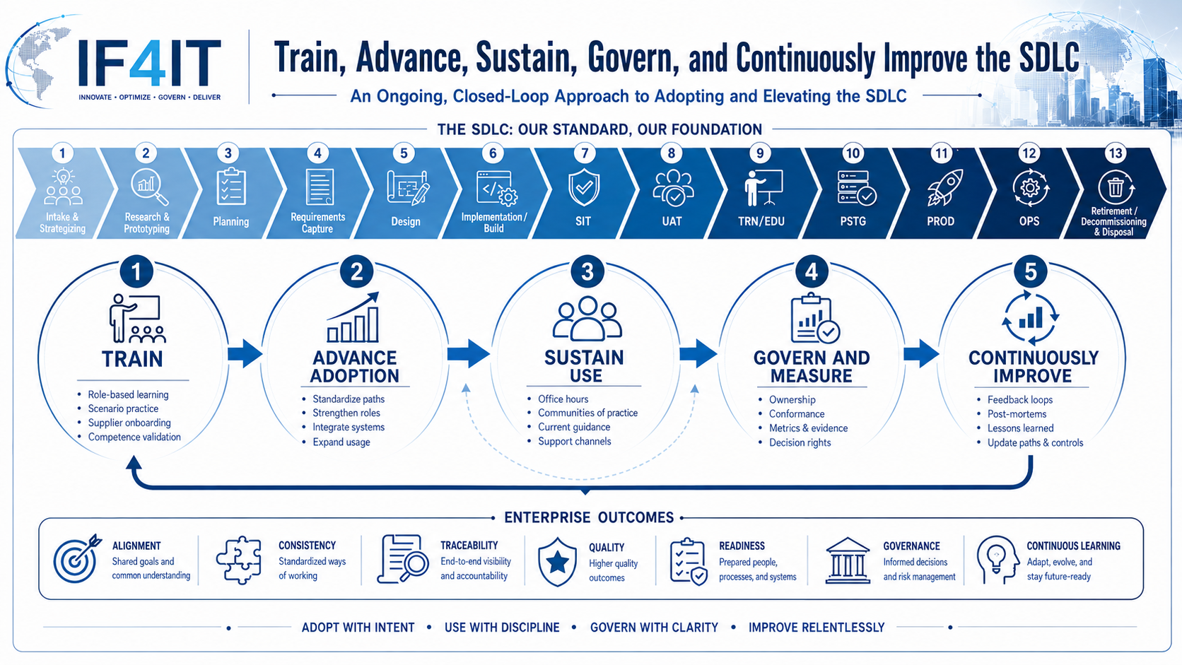 Govern and Continuously Improve the Enterprise Systems Development Lifecycle (SDLC) — Train, Advance, Sustain, Govern, and…