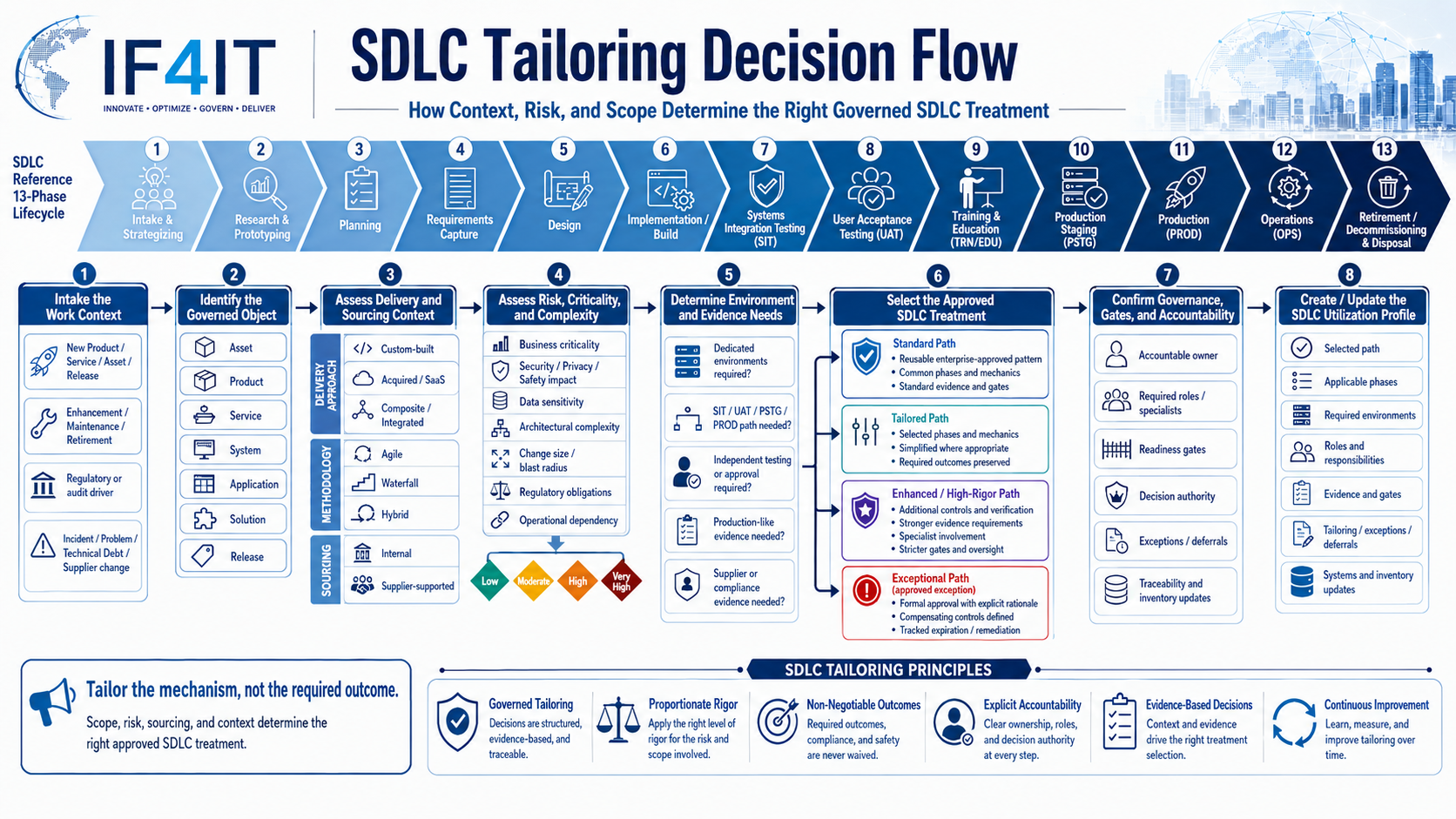 Tailor the SDLC for Each Asset, Product, Service, and Release — SDLC Tailoring Decision Flow.