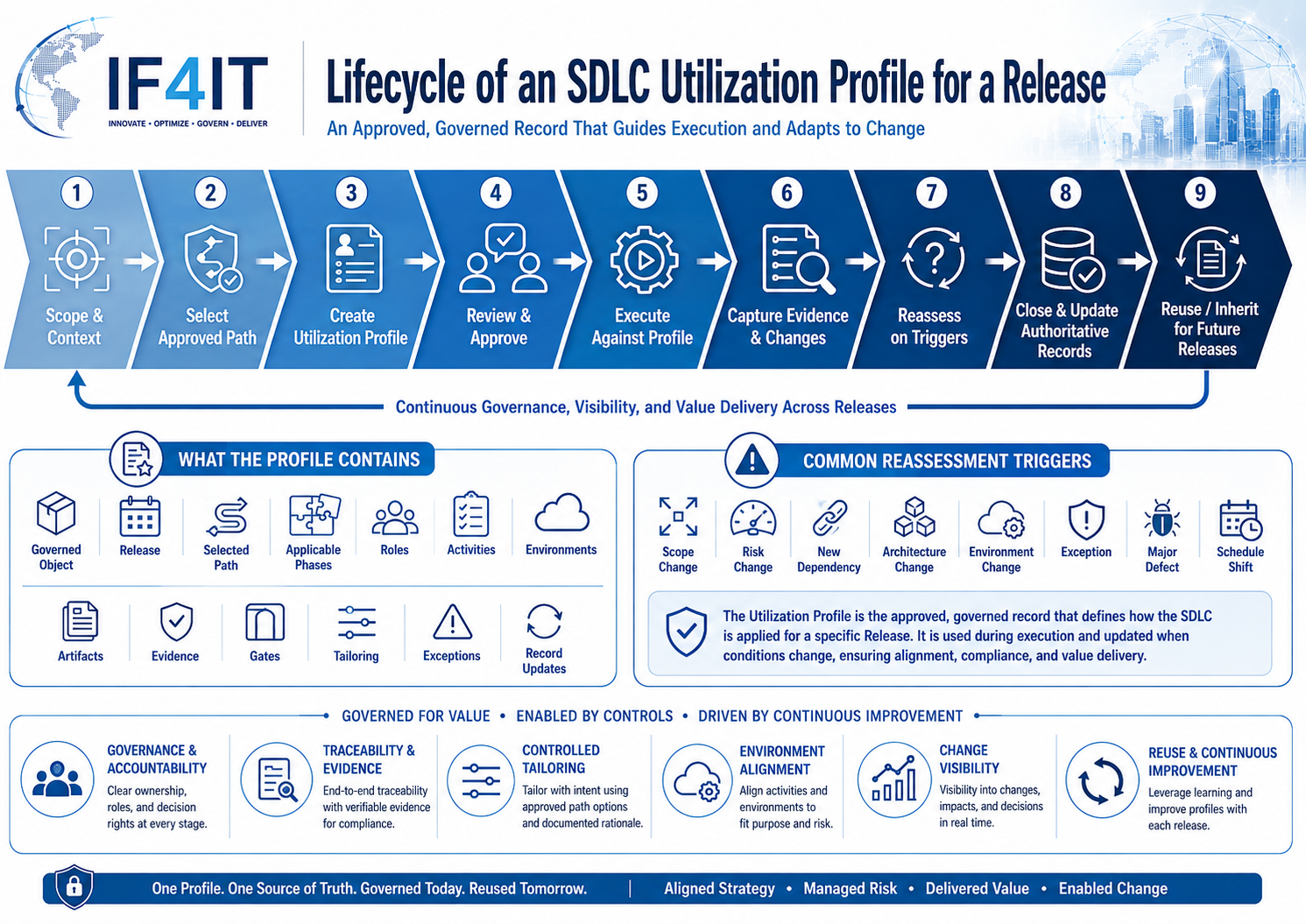 Create and Maintain an SDLC Utilization Profile for Each Release — Lifecycle of an SDLC Utilization Profile for a Release.