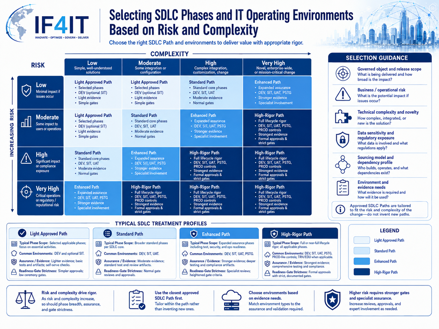 Select SDLC Phases and IT Operating Environments Based on Risk and Complexity — Selecting SDLC Phases and IT Operating…
