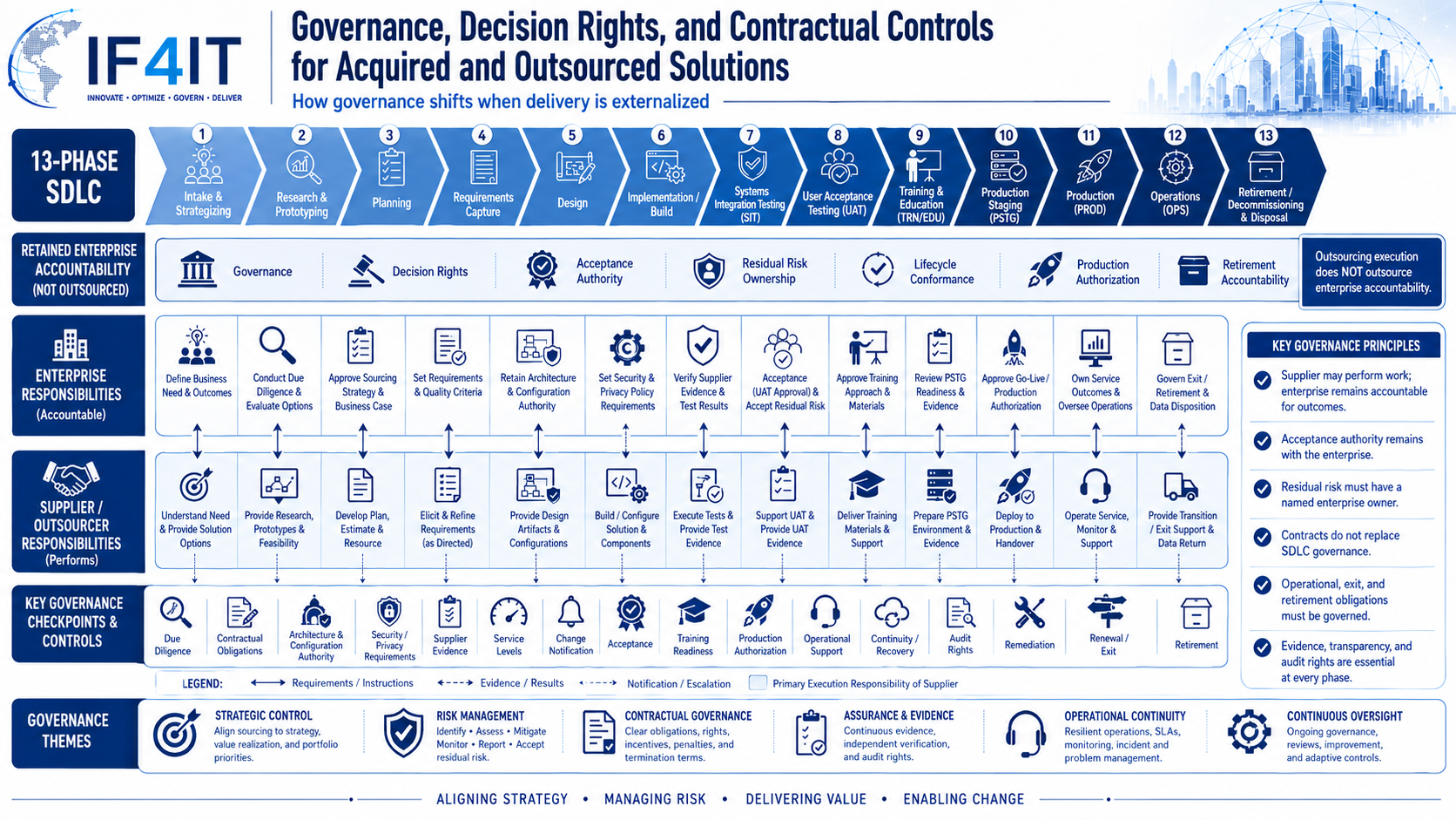 Apply the SDLC to Acquired, Outsourced, SaaS, and Externally Developed Solutions — SDLC Governance, Decision Rights, and…