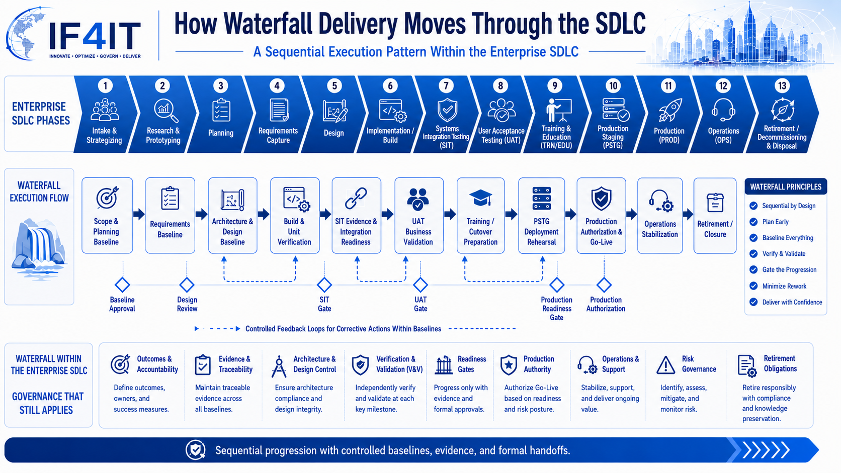 How Waterfall Delivery Moves Through the SDLC — How Waterfall Delivery Moves Through the SDLC.