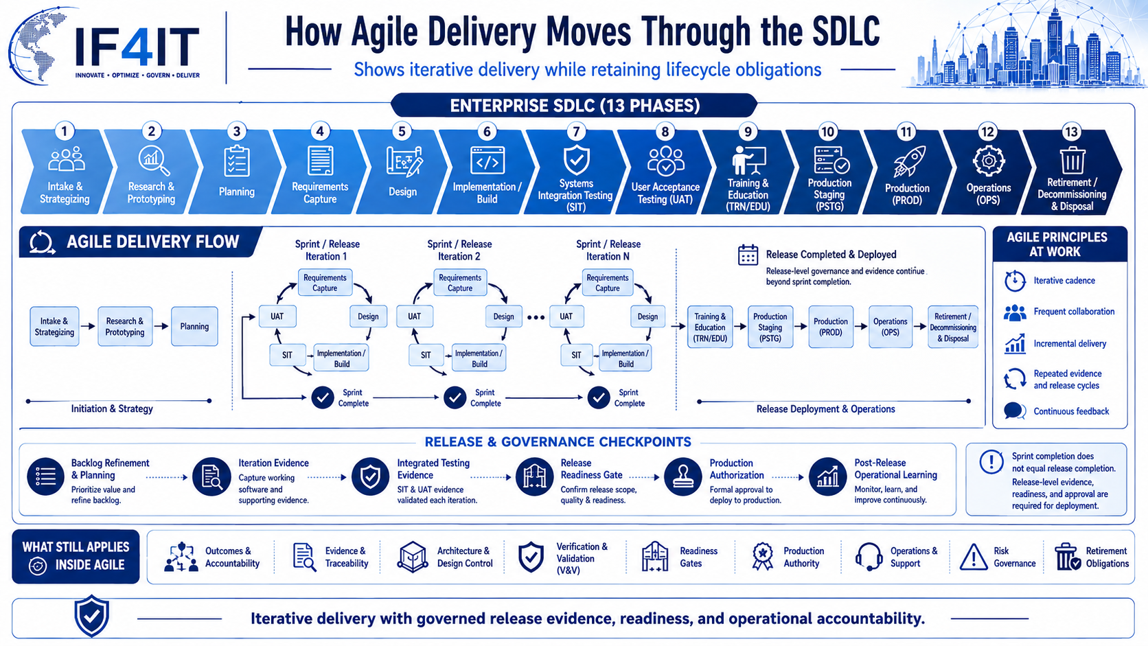 How Agile Delivery Moves Through the SDLC — How Agile Delivery Moves Through the SDLC.