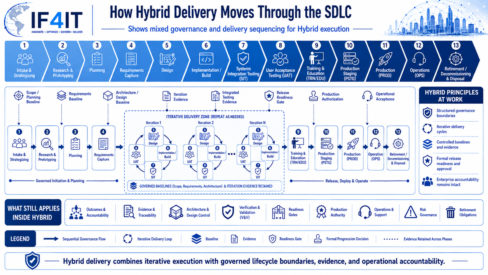How Hybrid Delivery Moves Through the SDLC — How Hybrid Delivery Moves Through the SDLC.
