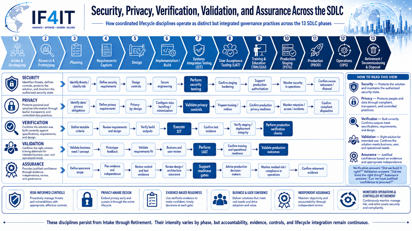 Define Verification, Validation, Evidence, and Assurance Requirements for Every SDLC Phase — Security, Privacy…