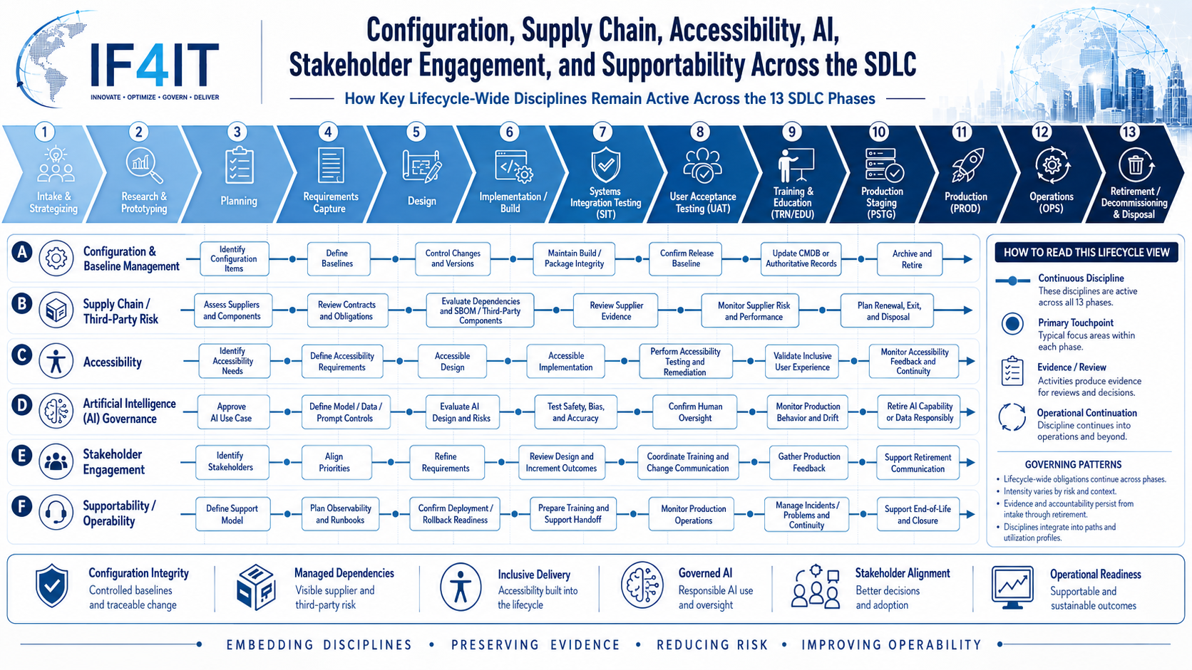 Plan for Supportability, Obsolescence, Replacement, and Retirement Throughout the SDLC — Configuration, Supply Chain…