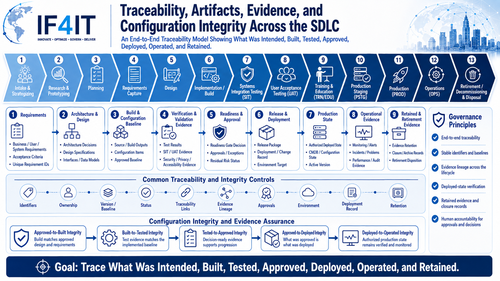 Preserve Required SDLC Evidence Through Operations and Retirement — Traceability, Artifacts, Evidence, and Configuration…