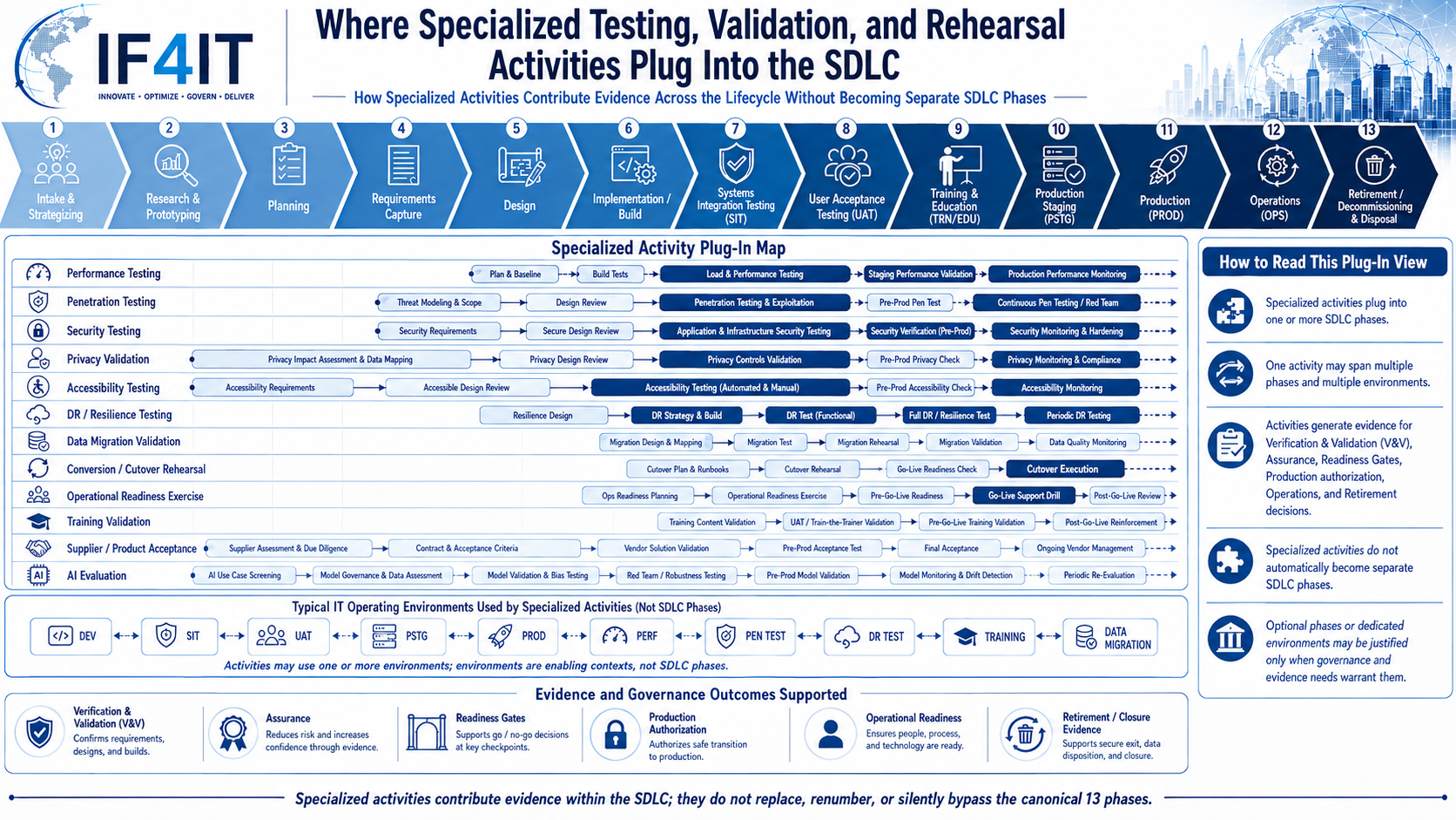 Safety Validation Within the SDLC — Where Specialized Testing, Validation, and Rehearsal Activities Plug Into the SDLC.