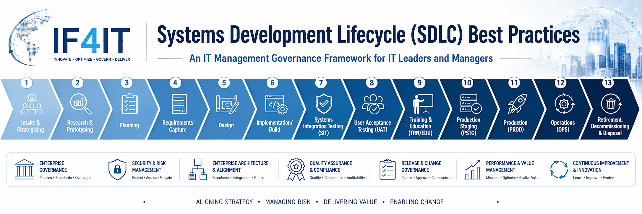 Systems Development Lifecycle (SDLC) Best Practices