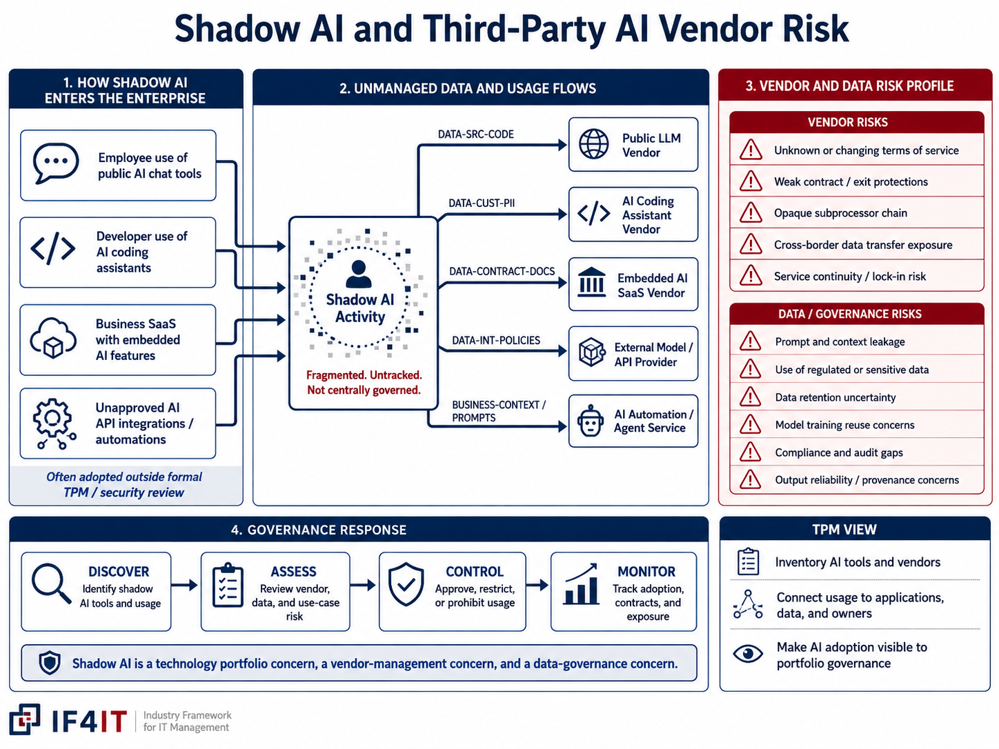 Govern AI as shadow technology — the fastest-growing shadow technology category — diagram